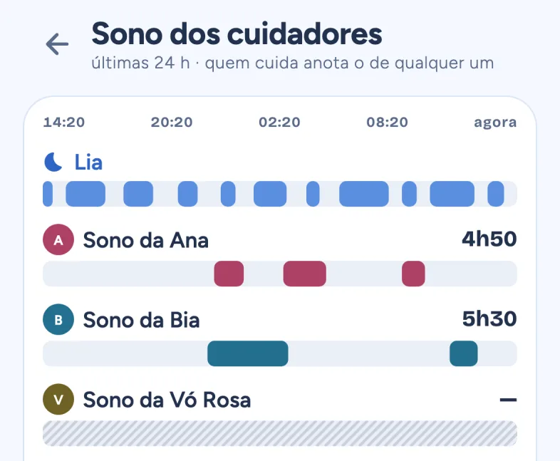 The caregivers' sleep screen (in Portuguese): last-24-hour bands for the baby and each family member, each in their own color.
